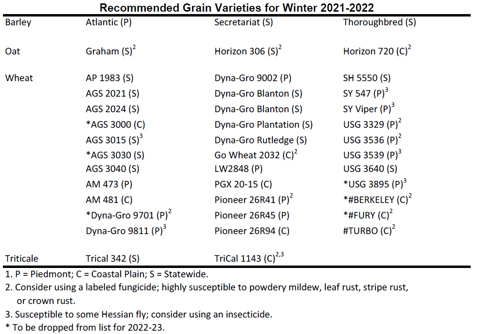 Reccomended Small Grain Varieities for 2021-22