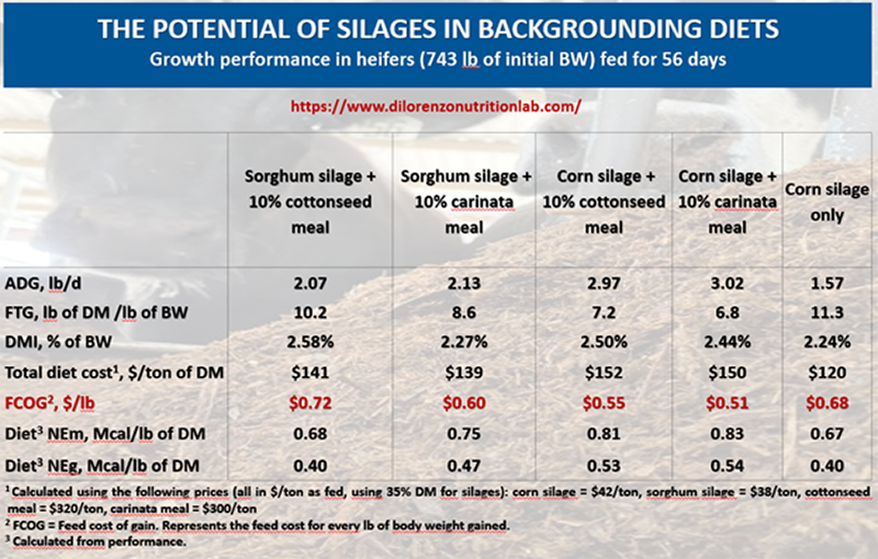  Figure 5 Silage Diet Chart
