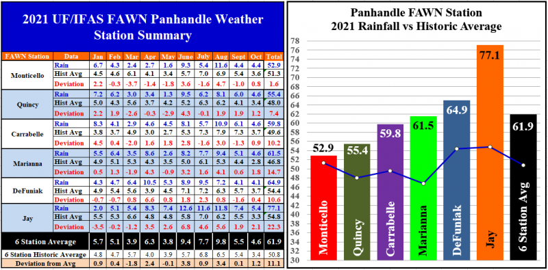 Jan-Oct 2021 Panhandle FAWN Raifall