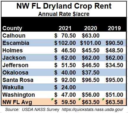 2021 Average Farmland Rental Rates and Farm Worker Wages