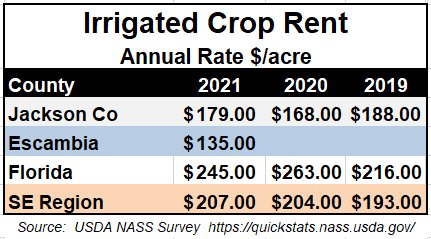 2021 Irrigated Crop Land Rental Rates