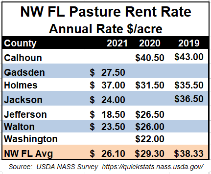 2021 Average Pasture Rental Rates