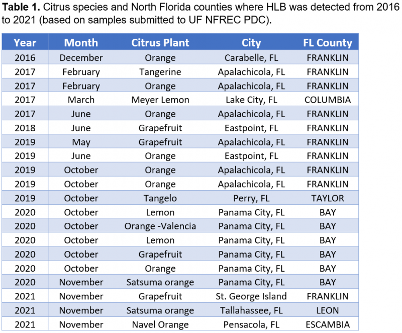 Table 1 2021 HLB Update