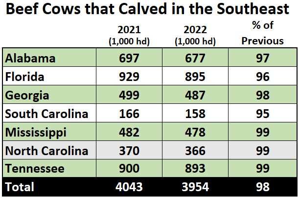 2022 Beef Cows that Calved in the Southeast chart