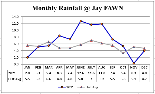 Jay FAWN 2021 Rainfall vs Normal