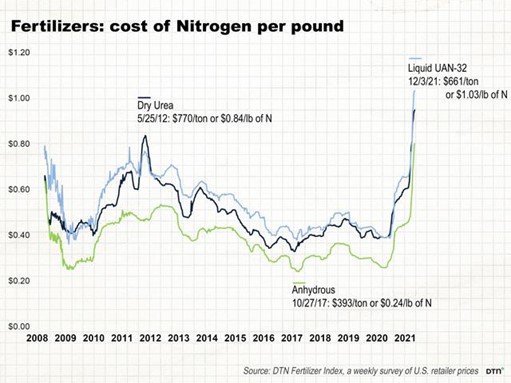 Figure 1 Cost of N Fertilizer 2008-21