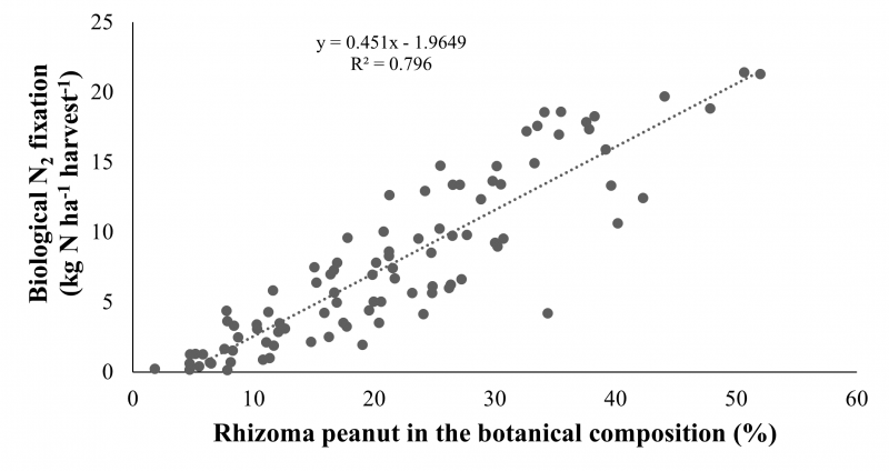 Figure 2 Rhizoma Peanut N fixation chart