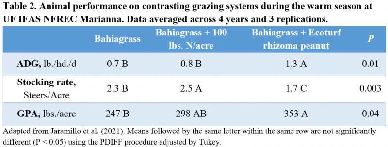 Table 2 Animal Performance on Contrasting Grazing Systems