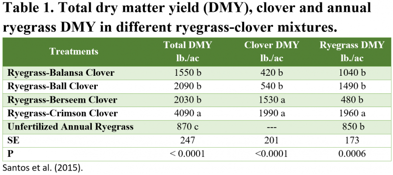 able 1 DMY of Ryegrass Clover blends