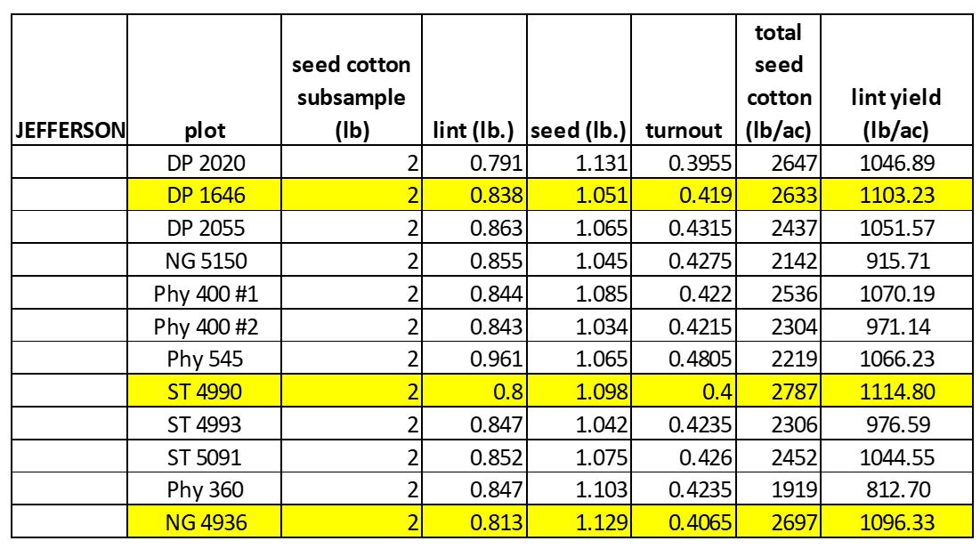 2021 On-Farm Cotton Variety Test Results From the Panhandle and Tri ...