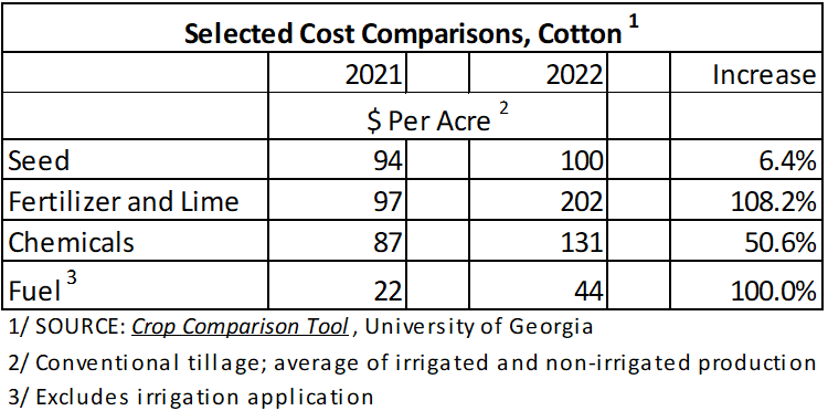 Cost comparison chart 2021 vs 2022