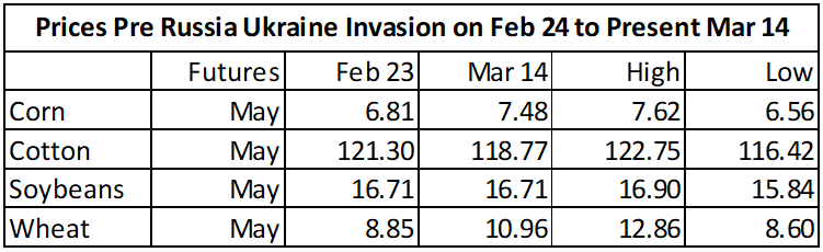 Crop Prices before and after Russian Invasion