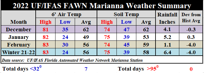 Winter 2021-22 Climate Summary