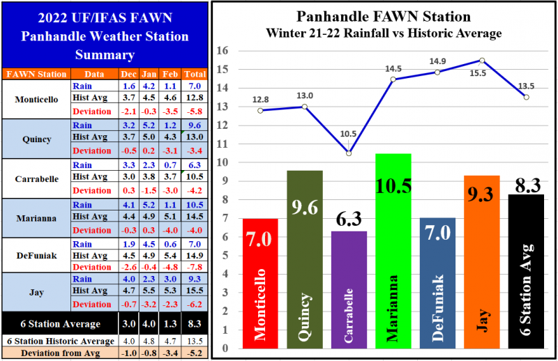 Winter 21-22 Panhandle FAWN Rainfall