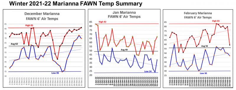 Winter 21-22 Temps