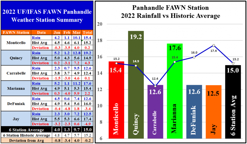 Jan-Mar 22 Panhandle FAWN Rainfall
