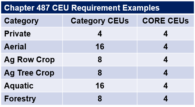 able 3 CEU Requirements