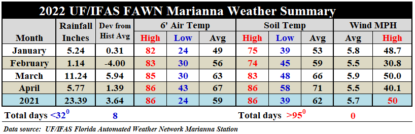 Jan-Apr 2022 Marianna Weather Summary