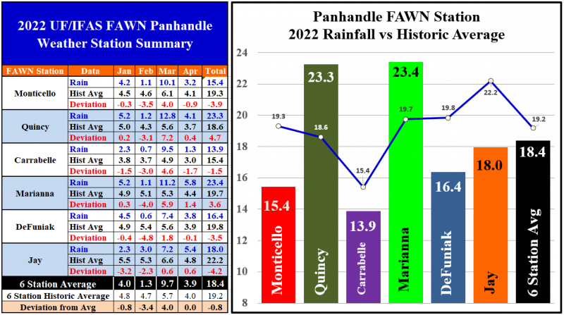 Jan-Apr 22 Panahndle FAWN Rainfall