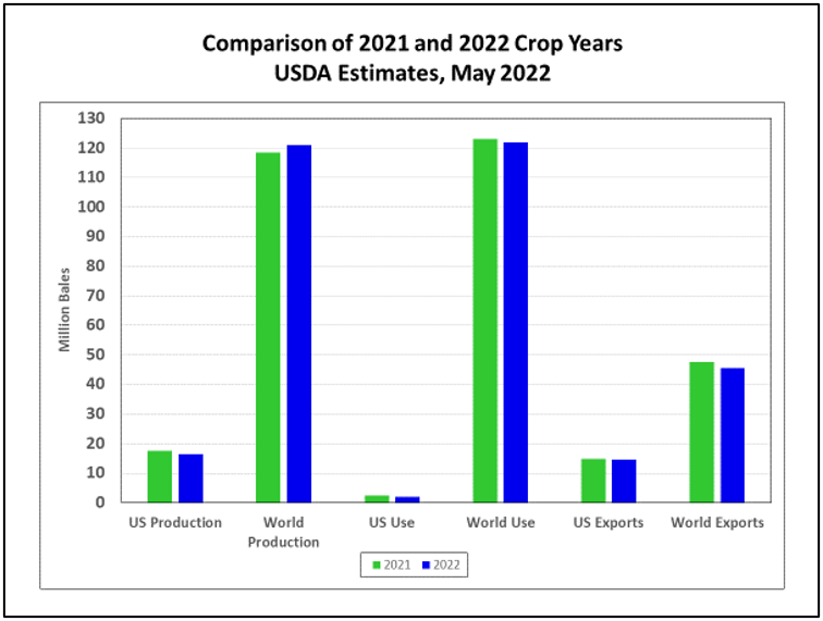 Cotton production vs use 2021-2022