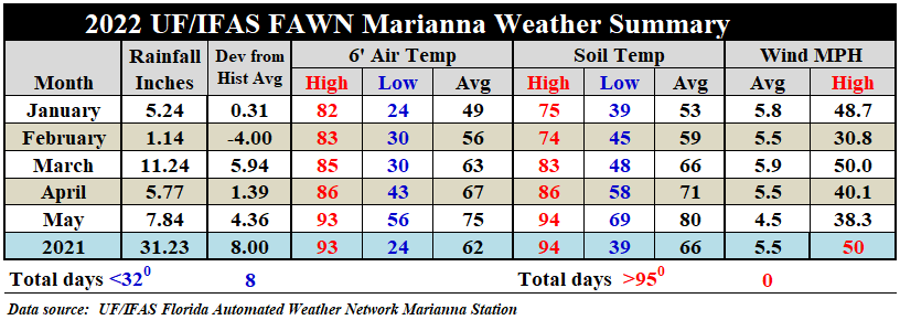 Jan-May 2022 Marianna FAWN Weather Summary