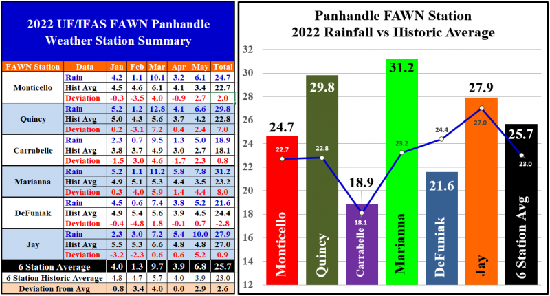 Jan-May 22 Panahndle FAWN Rainfall
