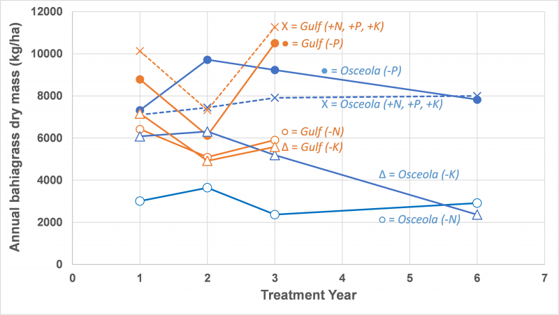 Figure 1 The Impact of fertilzer on bahia chart