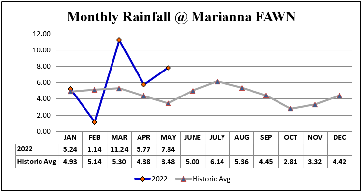 Marianna 2022 rainf vs normal Jan-May