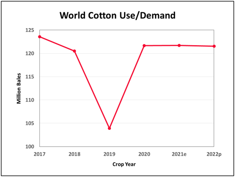6-14-22 Cotton Use Chart
