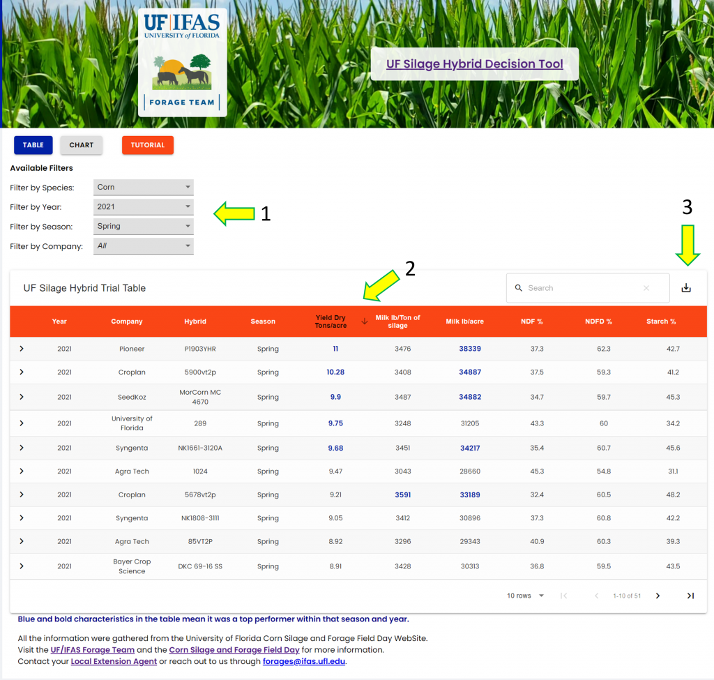 Introducing the New UF Silage Hybrid Decision Tool Panhandle Agriculture