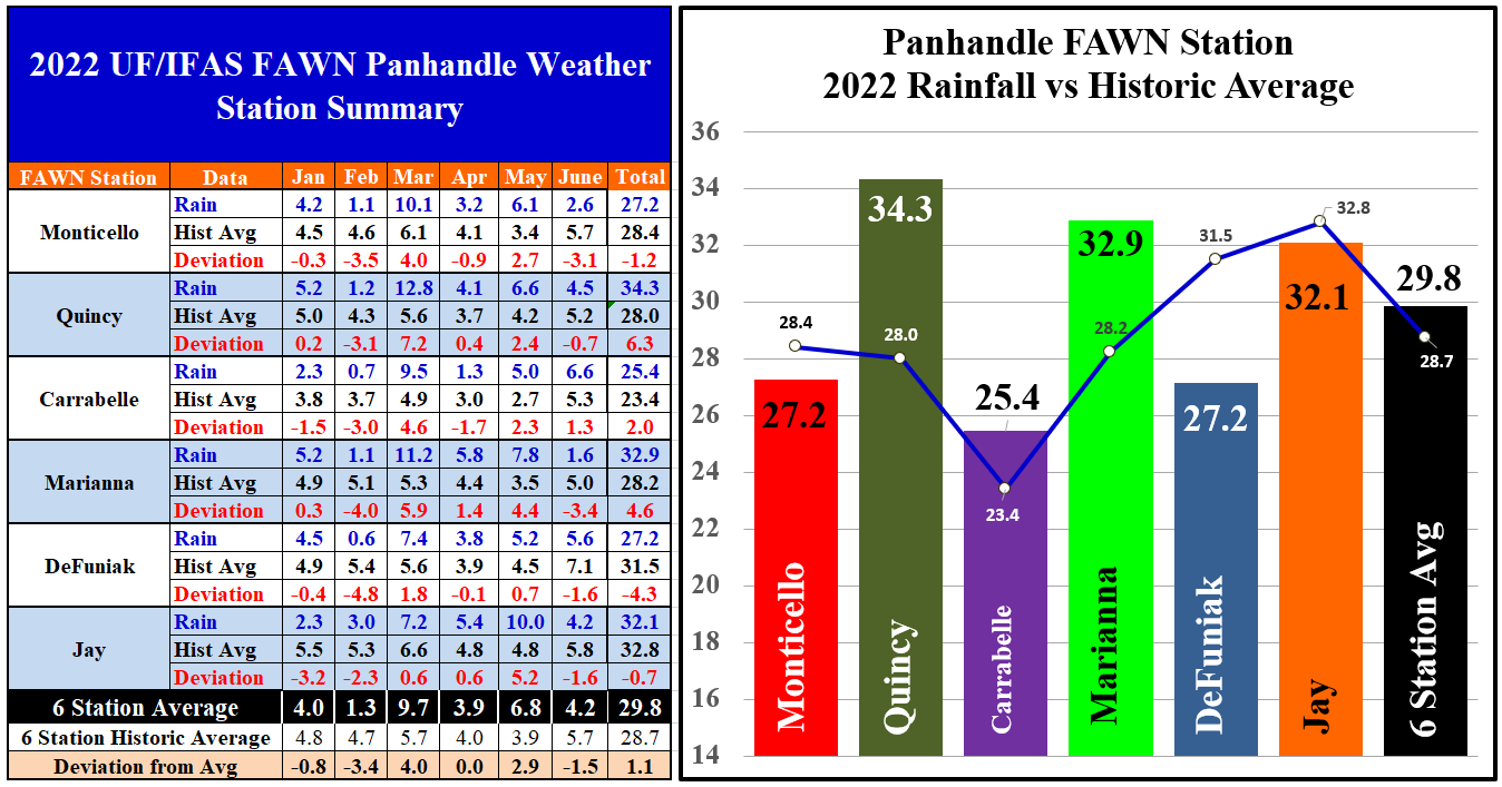 Jan-Jun 2022 Panhandle FAWN Rainfall