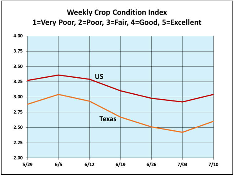 7-14-22 Cotton Crop Condition Chart