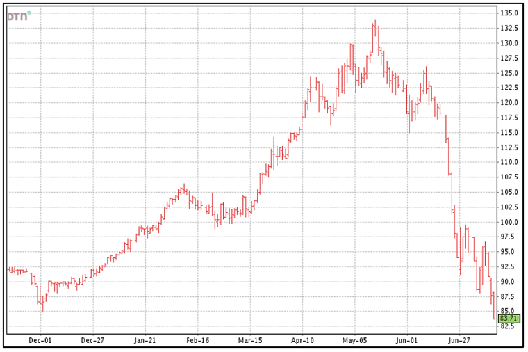 Cotton Marketing News – Numbers Not Good Prices Still Falling but Likely Too Low Now