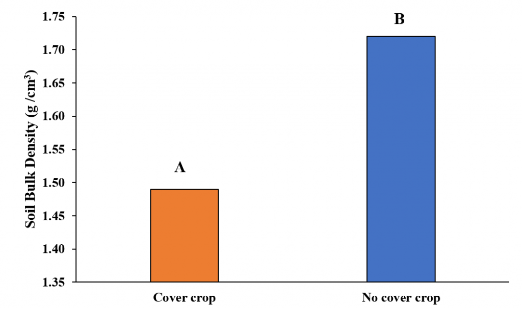 Grazing Cover Crops Increases Peanut Yield and Mitigates Nitrate Leaching Panhandle Agriculture