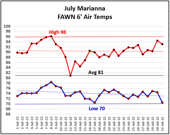 July 2022 Tempeartures at Marianna FAWN