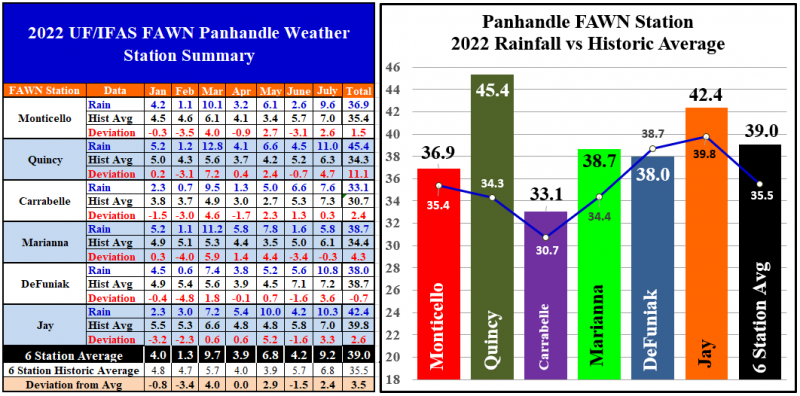 Panhandle FAWN Jan-July Rainfall