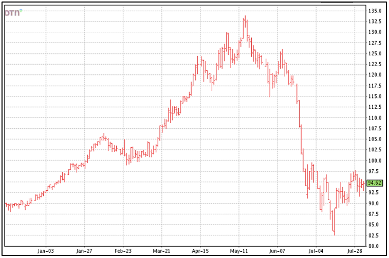 Cotton Marketing News:  Prices Should Begin to Find Direction Soon