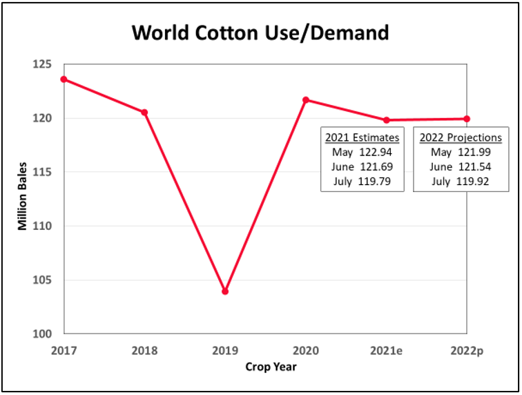 Cotton World Use 8-5-22