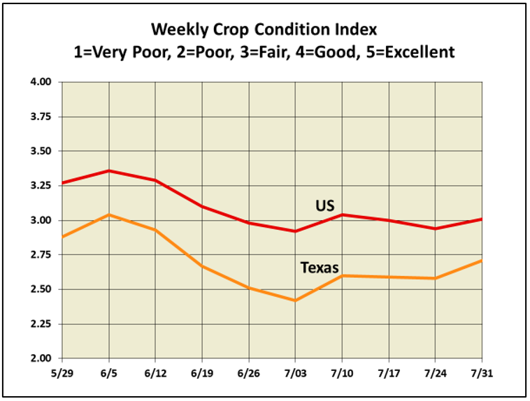 Weekly Crop Condition Index 8-5-22