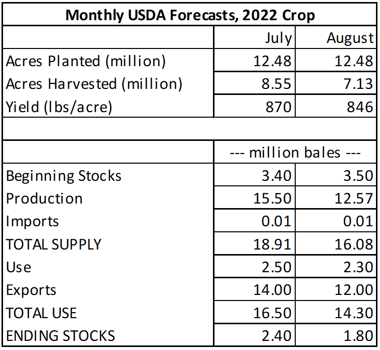 USDA Cotton Crop Forecast August 2022