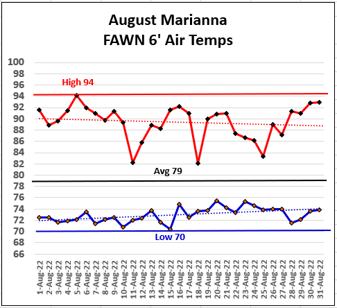 August 2022 Marianna Temperatures
