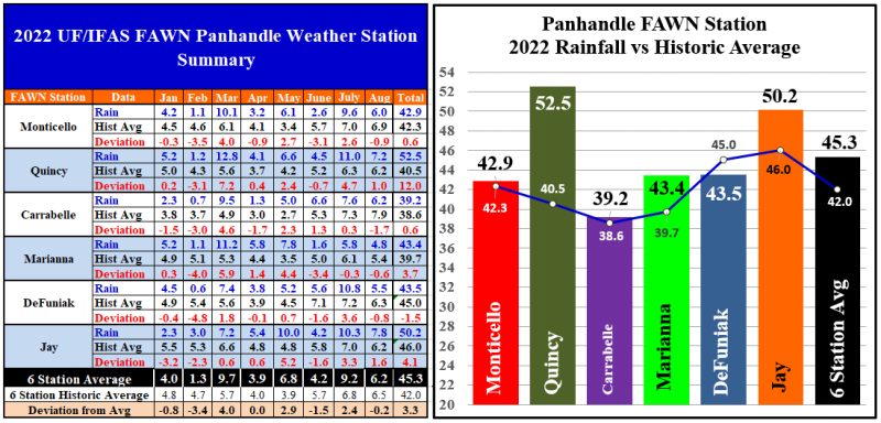 Jan-Aug 2022 Panhandle FAWN Rainfall Summary