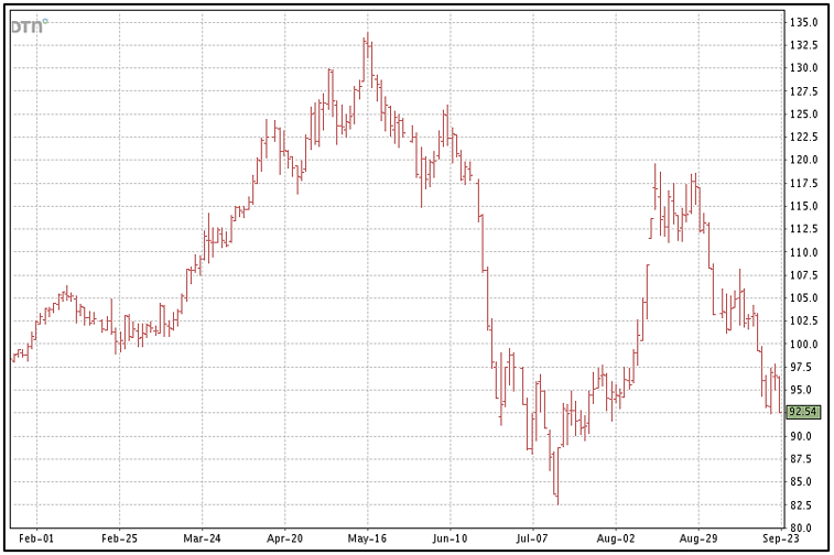 Cotton Marketing News – Market Back to Double Digits