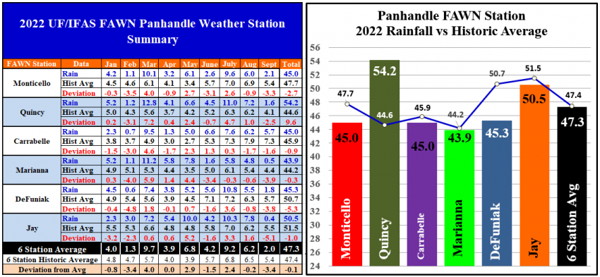 Jan-Sept 2022 Panhandle FAWN Rainfall