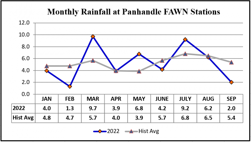 Jan-Sept 2022 Regional Rainfall vs Normal Chart