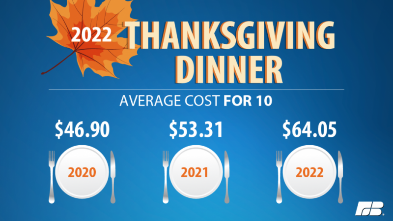 Thanksgiving_average_cost_2020 vs 2021 vs 2022