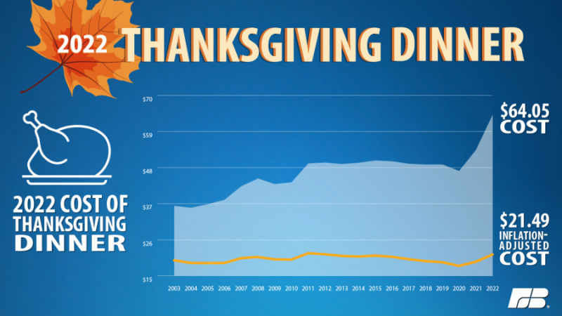 Thanksgiving cost adjusted for inflation