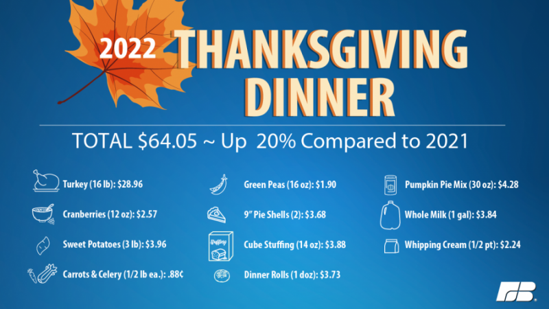 2022_Thanksgiving_items_percent_comparison