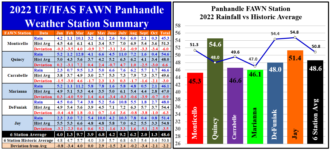 Jan-Oct 2022 Panhandle FAWN Rainfall