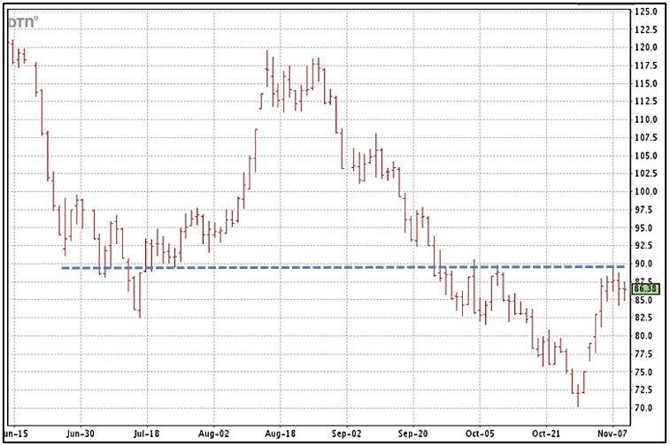 Cotton Marketing News – Prices Improve but still Below 90¢